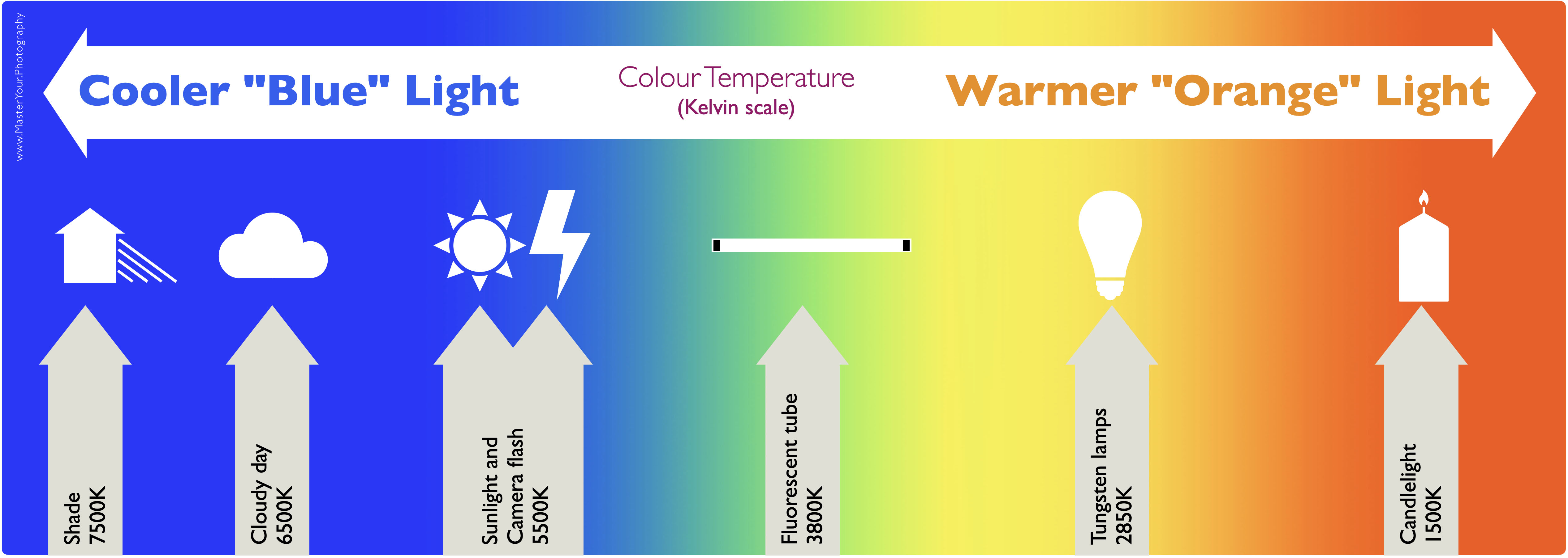 Demonstrating colour temperature.