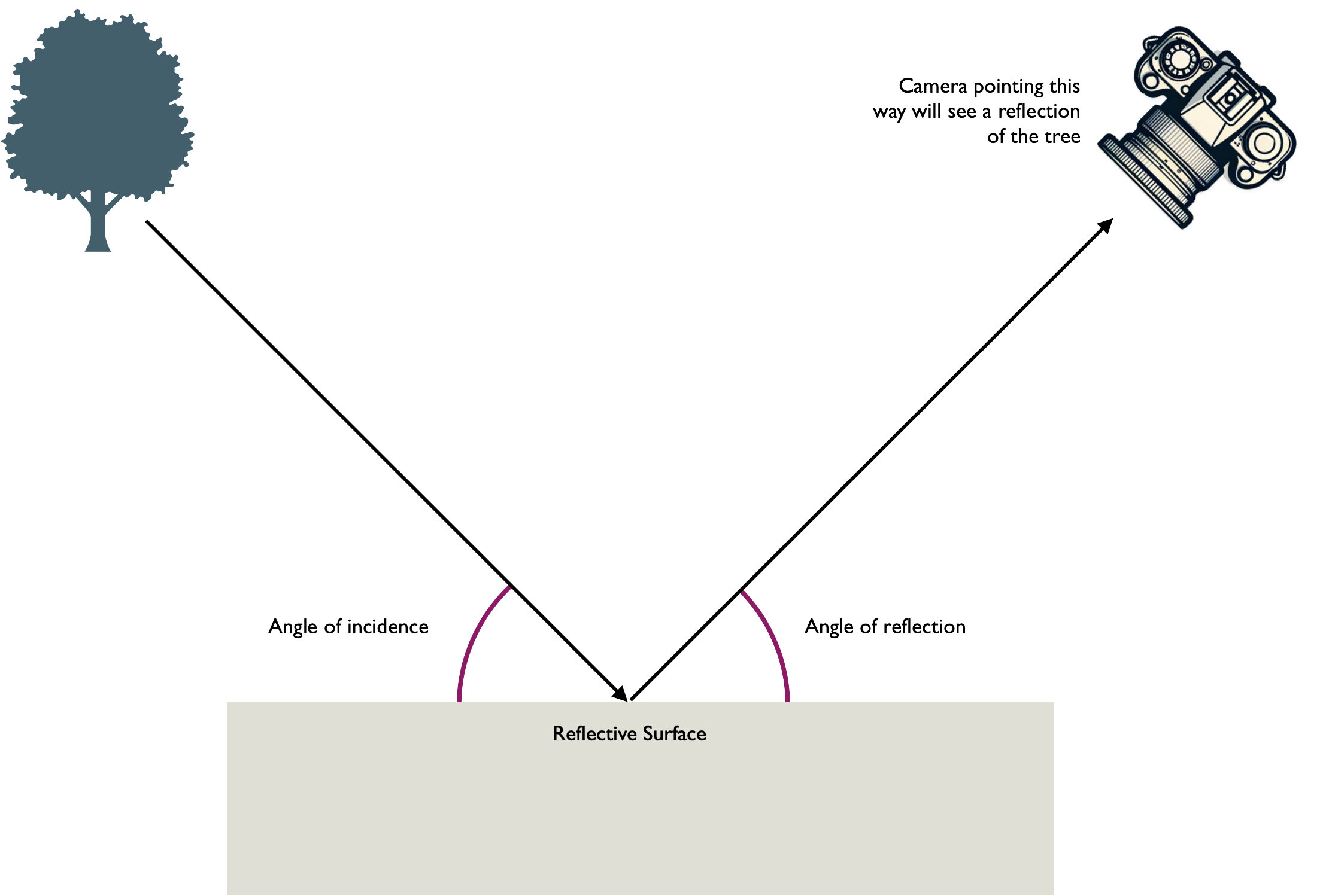 Diagram demonstrating angle and perspective.